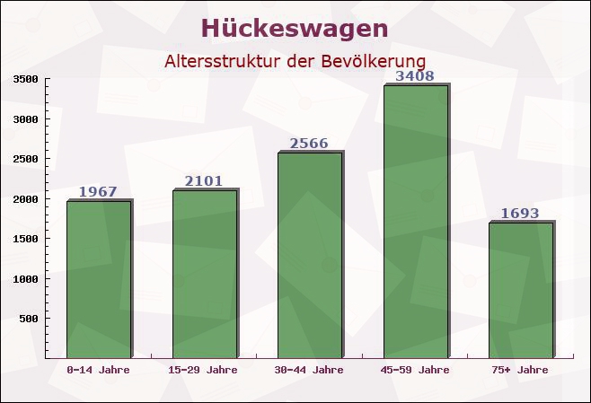 Hückeswagen, Nordrhein-Westfalen - Altersstruktur der Bevölkerung