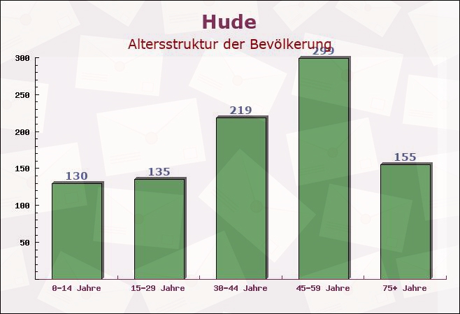 Hude, Niedersachsen - Altersstruktur der Bevölkerung