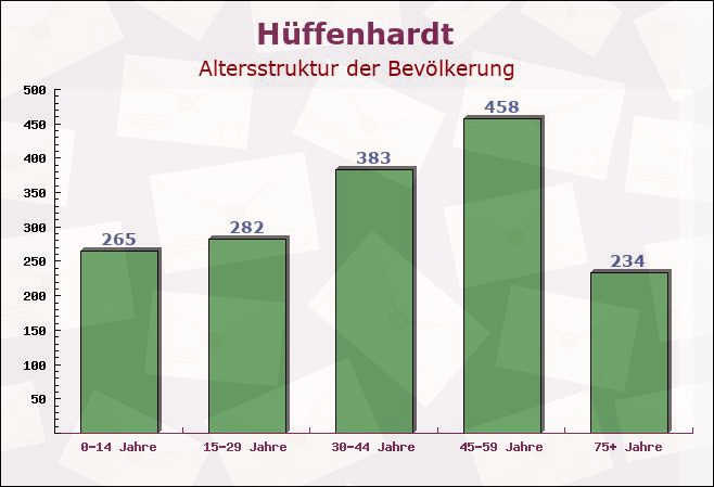 Hüffenhardt, Baden-Württemberg - Altersstruktur der Bevölkerung