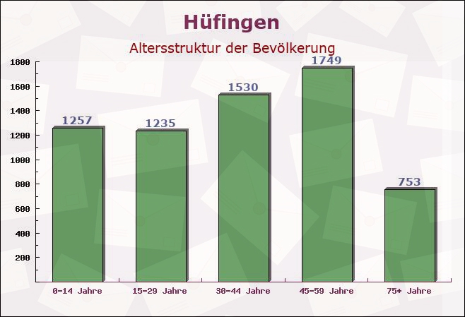 Hüfingen, Baden-Württemberg - Altersstruktur der Bevölkerung