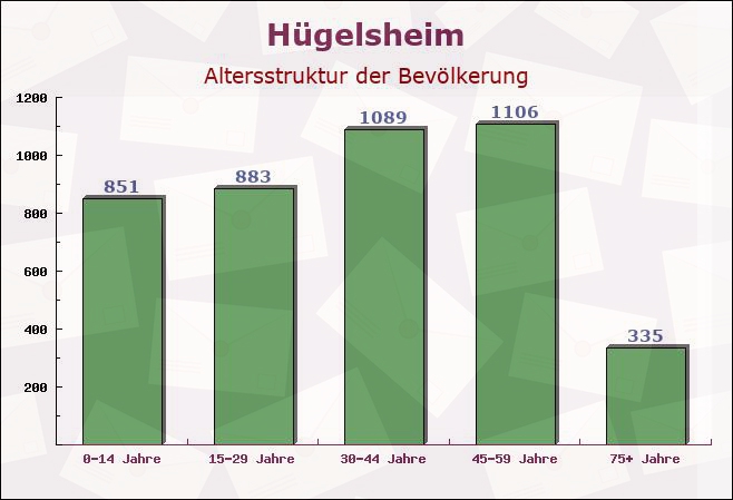 Hügelsheim, Baden-Württemberg - Altersstruktur der Bevölkerung