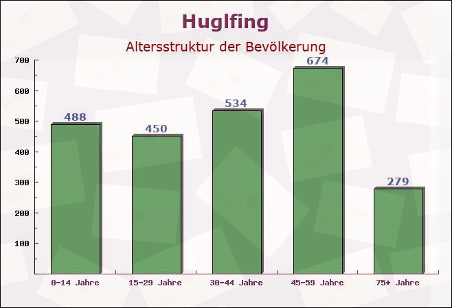 Huglfing, Bayern - Altersstruktur der Bevölkerung