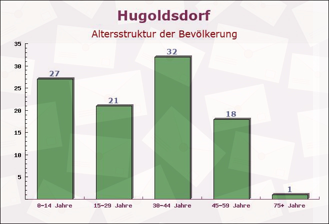 Hugoldsdorf, Mecklenburg-Vorpommern - Altersstruktur der Bevölkerung