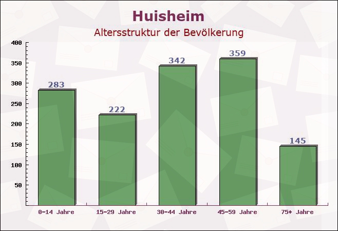 Huisheim, Bayern - Altersstruktur der Bevölkerung