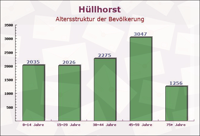 Hüllhorst, Nordrhein-Westfalen - Altersstruktur der Bevölkerung