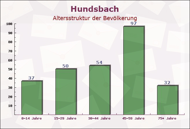 Hundsbach, Rheinland-Pfalz - Altersstruktur der Bevölkerung