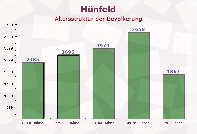 Hünfeld, Hessen - Altersstruktur der Bevölkerung