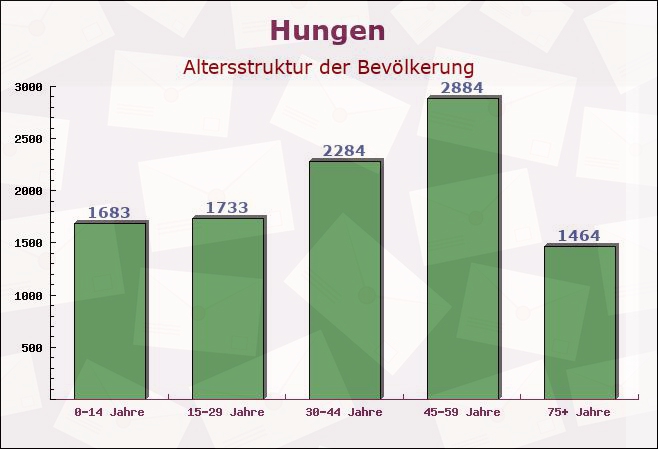 Hungen, Hessen - Altersstruktur der Bevölkerung