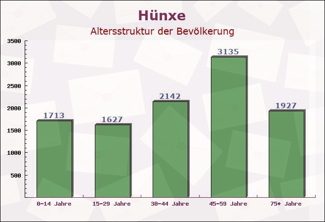 Hünxe, Nordrhein-Westfalen - Altersstruktur der Bevölkerung