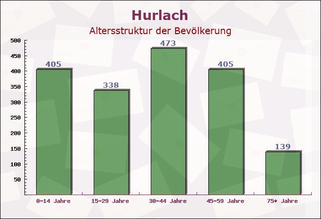 Hurlach, Bayern - Altersstruktur der Bevölkerung