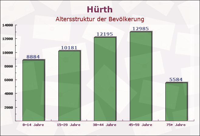 Hürth, Nordrhein-Westfalen - Altersstruktur der Bevölkerung