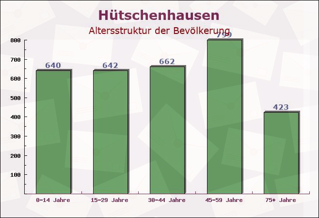 Hütschenhausen, Rheinland-Pfalz - Altersstruktur der Bevölkerung