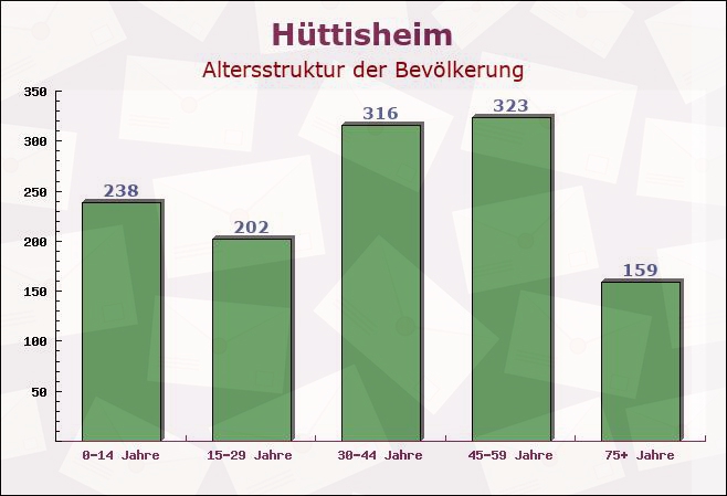 Hüttisheim, Baden-Württemberg - Altersstruktur der Bevölkerung