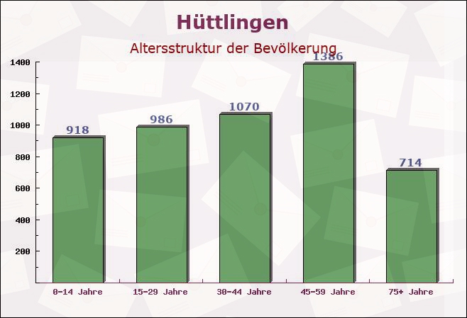 Hüttlingen, Baden-Württemberg - Altersstruktur der Bevölkerung