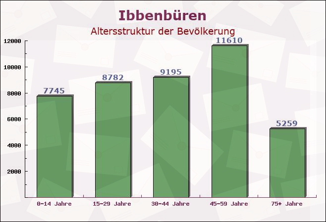 Ibbenbüren, Nordrhein-Westfalen - Altersstruktur der Bevölkerung