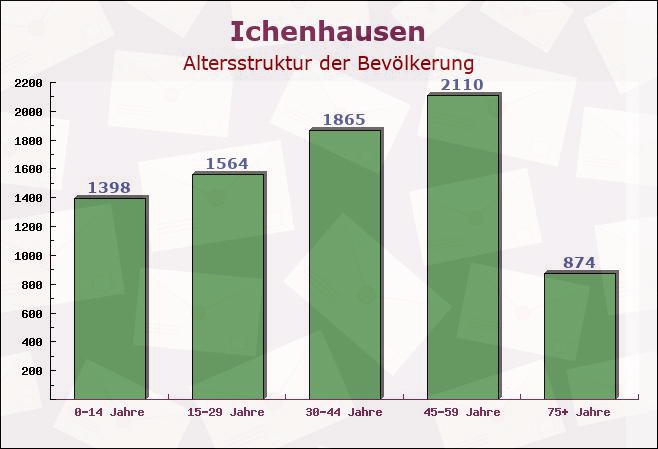 Ichenhausen, Bayern - Altersstruktur der Bevölkerung