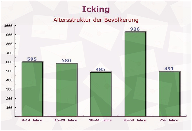 Icking, Bayern - Altersstruktur der Bevölkerung