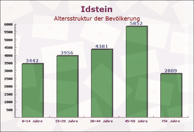 Idstein, Hessen - Altersstruktur der Bevölkerung