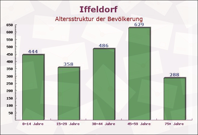 Iffeldorf, Bayern - Altersstruktur der Bevölkerung