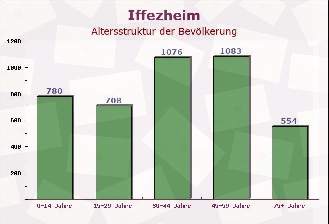 Iffezheim, Baden-Württemberg - Altersstruktur der Bevölkerung