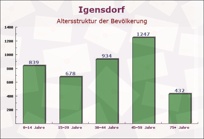 Igensdorf, Bayern - Altersstruktur der Bevölkerung