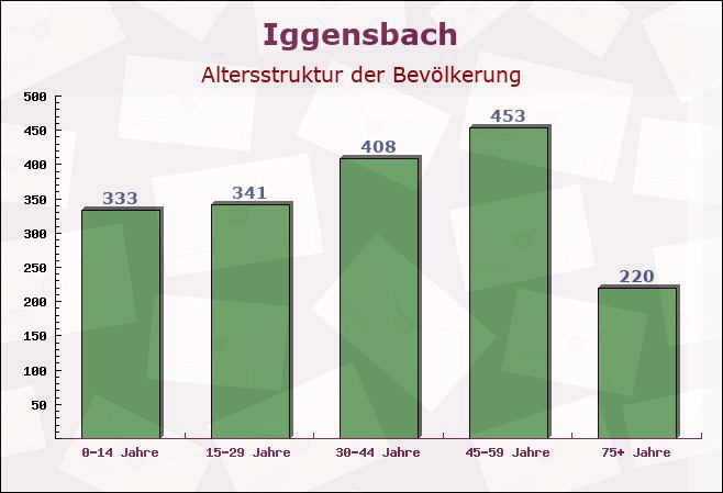 Iggensbach, Bayern - Altersstruktur der Bevölkerung