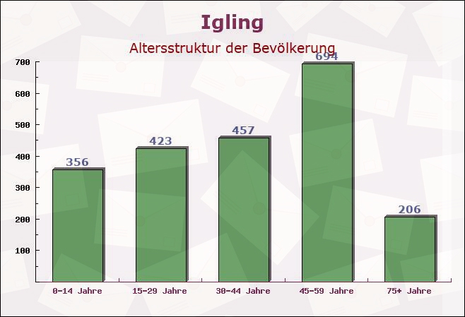 Igling, Bayern - Altersstruktur der Bevölkerung