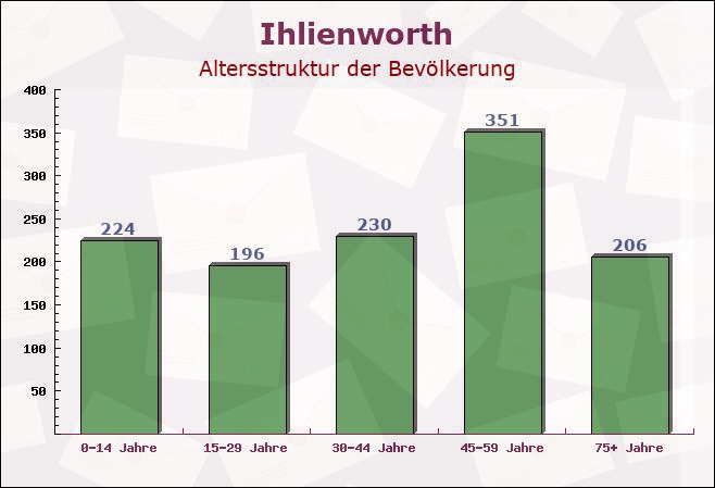 Ihlienworth, Niedersachsen - Altersstruktur der Bevölkerung