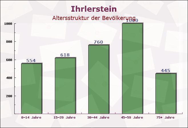 Ihrlerstein, Bayern - Altersstruktur der Bevölkerung