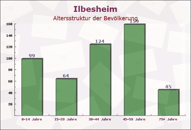 Ilbesheim, Rheinland-Pfalz - Altersstruktur der Bevölkerung