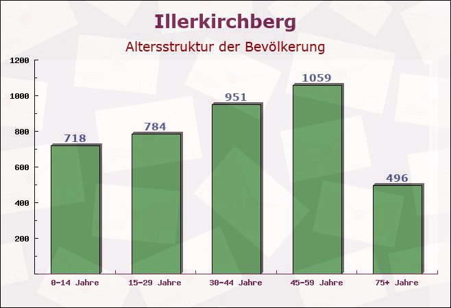 Illerkirchberg, Baden-Württemberg - Altersstruktur der Bevölkerung