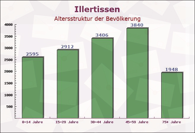 Illertissen, Bayern - Altersstruktur der Bevölkerung