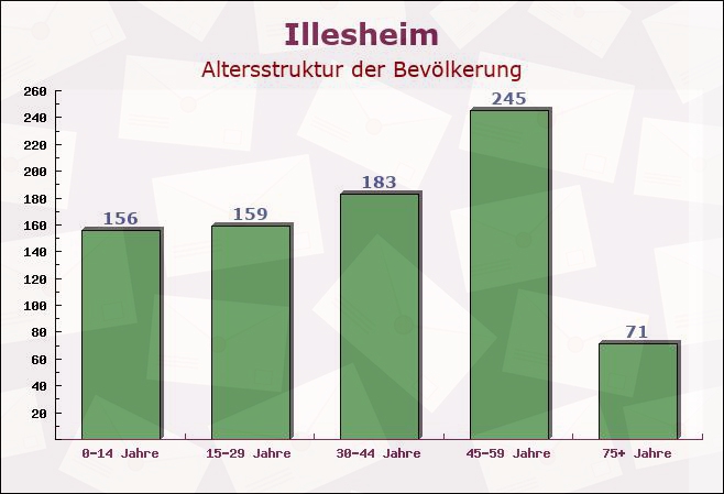 Illesheim, Bayern - Altersstruktur der Bevölkerung