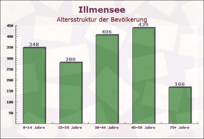 Illmensee, Baden-Württemberg - Altersstruktur der Bevölkerung