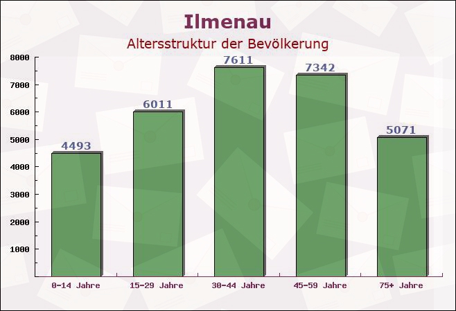 Ilmenau, Thüringen - Altersstruktur der Bevölkerung