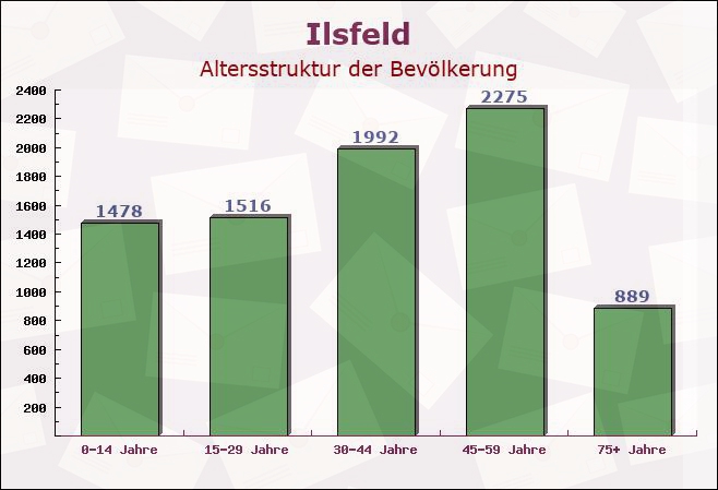 Ilsfeld, Baden-Württemberg - Altersstruktur der Bevölkerung