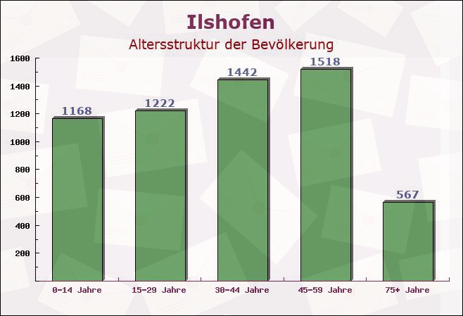 Ilshofen, Baden-Württemberg - Altersstruktur der Bevölkerung