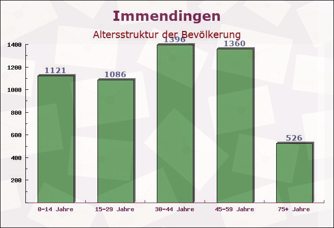 Immendingen, Baden-Württemberg - Altersstruktur der Bevölkerung