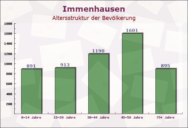 Immenhausen, Hessen - Altersstruktur der Bevölkerung