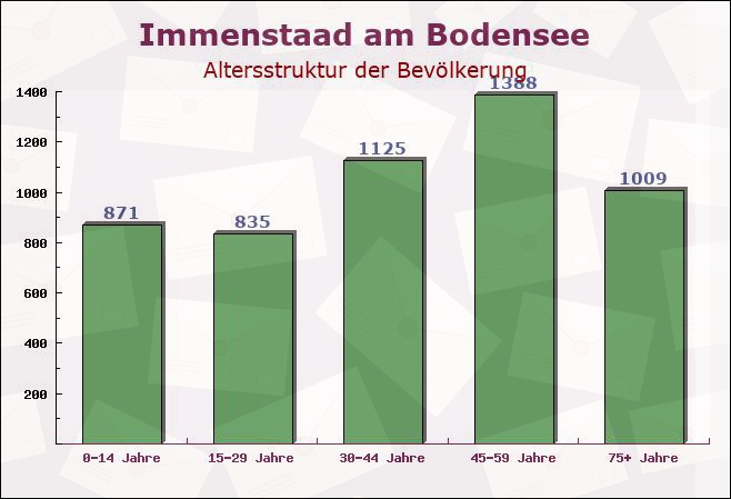 Immenstaad am Bodensee, Baden-Württemberg - Altersstruktur der Bevölkerung