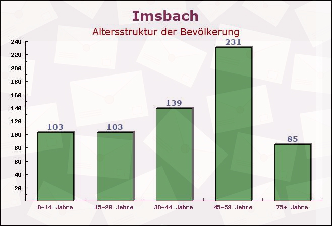 Imsbach, Rheinland-Pfalz - Altersstruktur der Bevölkerung