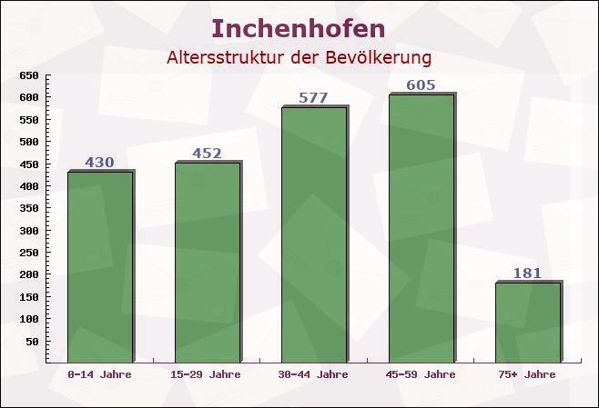 Inchenhofen, Bayern - Altersstruktur der Bevölkerung