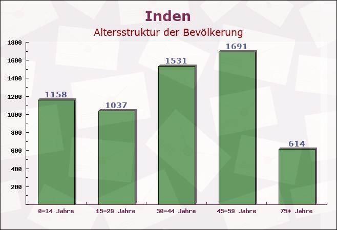 Inden, Nordrhein-Westfalen - Altersstruktur der Bevölkerung