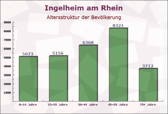Ingelheim am Rhein, Rheinland-Pfalz - Altersstruktur der Bevölkerung