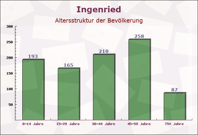 Ingenried, Bayern - Altersstruktur der Bevölkerung