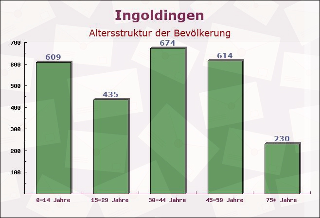 Ingoldingen, Baden-Württemberg - Altersstruktur der Bevölkerung