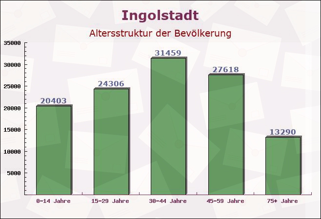 Ingolstadt, Bayern - Altersstruktur der Bevölkerung