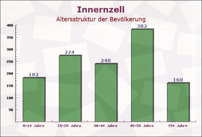 Innernzell, Bayern - Altersstruktur der Bevölkerung