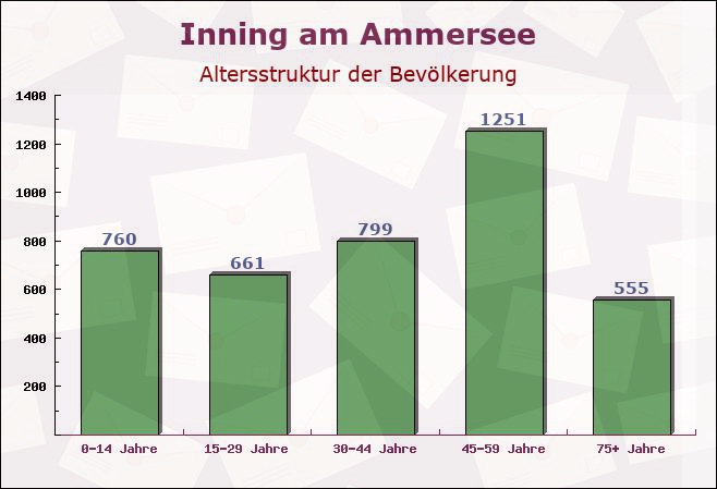 Inning am Ammersee, Bayern - Altersstruktur der Bevölkerung