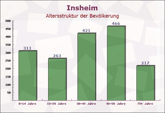 Insheim, Rheinland-Pfalz - Altersstruktur der Bevölkerung